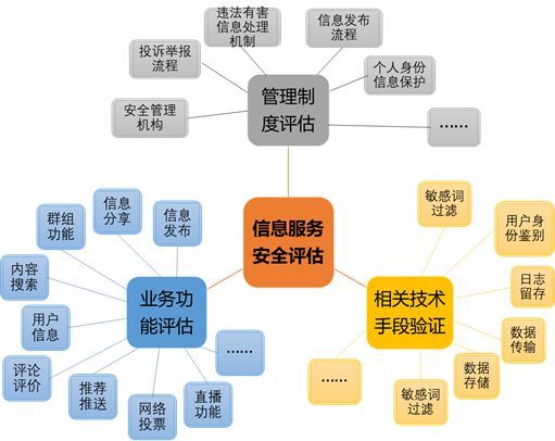 互联网信息服务安全评估 上线前的关键步骤